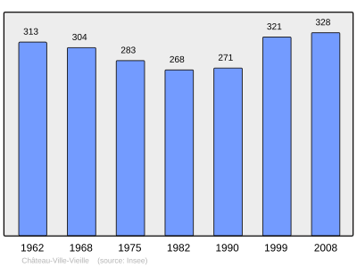 Population - Municipality code 05038.svg