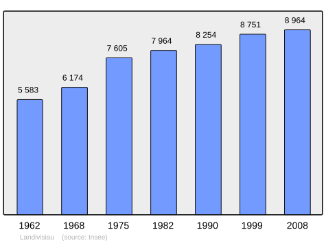 Population - Municipality code 29105