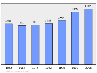 Reference: 
 INSEE [2]