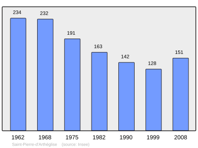 Reference: 
 INSEE [2]