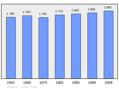 Reference: 
 INSEE [2]