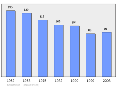 Reference: 
 INSEE [2]