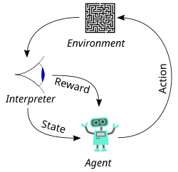 The typical framing of a Reinforcement Learning (RL) scenario: an agent takes actions in an environment, which is interpreted into a reward and a representation of the state, which are fed back into the agent. Reinforcement learning diagram.svg