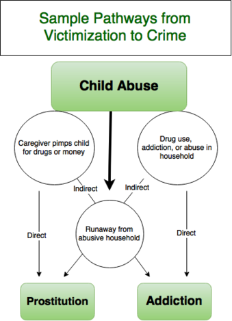 Sample pathways from child abuse to crime. Inspired by DeHart (2008). Sample Pathways From Victimization to Crime.png