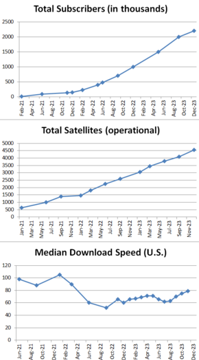 Starlink user median download speed (in Mbit/s) Starlink statistics.png