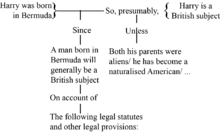 A Toulmin argument diagram, redrawn from his 1959 Uses of Argument Toulmindiag.png