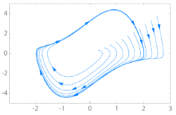 Van der Pol phase portrait: an attracting limit cycle VanDerPolPhaseSpace.png