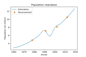 Évolution démographique du Rwanda (1961-2020)« Rwanda : Population, total », sur data.worldbank.org (consulté le 8 janvier 2021) La courbe est une estimation lissée.