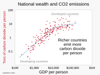 2021 Carbon dioxide (CO2) emissions per person versus GDP per person - scatter plot.svg