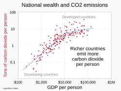 Scaling the effect of wealth to the national level: richer (developed) countries emit more CO2 per person than poorer (developing) countries. Emissions are roughly proportional to GDP per person, though the rate of increase diminishes with average GDP/pp of about $10,000. 2021 Carbon dioxide (CO2) emissions per person versus GDP per person - scatter plot.svg