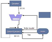 Çarpma algoritması 3. yol