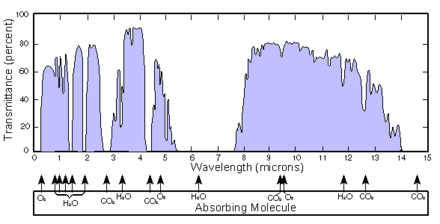 Atmospheric windows in the infrared. Atmosfaerisk spredning.png