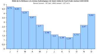 Débits mensuels de la Béthune sous la forme d'un histogramme.