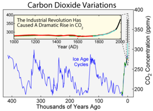Carbon dioxide variations over the last 400,00...