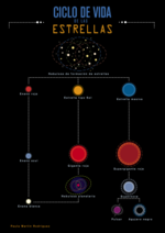 Miniatura para Evolución estelar