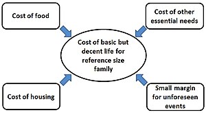 Cost of a basic but decent life for a family Cost of Basic but Decent Living.jpg