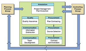 Executing Process Group Processes