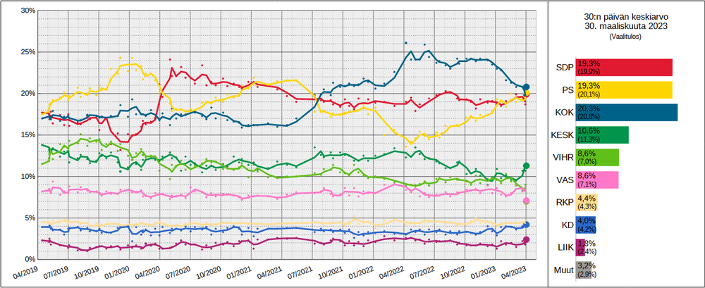 Promedio móvil de 30 días de las encuestas de opinión finlandesas. Cada línea corresponde a un partido político.