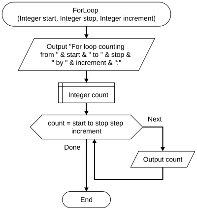 Loops For Loop flowchart