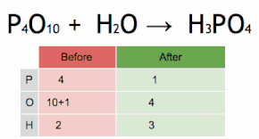 P4O10 + 6 H2O - 4 H3PO4
This chemical equation is being balanced by first multiplying H3PO4 by four to match the number of P atoms, and then multiplying H2O by six to match the numbers of H and O atoms. H3PO4 balancing chemical equation phosphorus pentoxide and water becomes phosphoric acid.gif