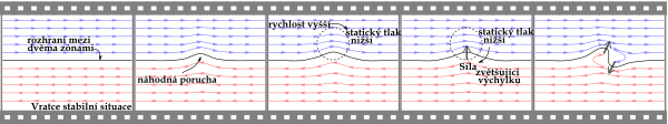 Schematický náčrtek Kelvin-Helmholtzovy nestability. Obrázek má 5 rámečků: v prvním vidíme rovné rozhraní mezi dvěma tekutinami tekoucími opačným směrem; 2: náhodná porucha způsobí vyboulení rozhraní; 3: tekutina, do které se rozhraní vyboulilo, má zmenšenou plochu, kterou protéká, je tedy lokálně urychlená; 4: lokální zvýšení rychlosti je spjato se snížením statického tlaku (výsledek Bernoulliovy rovnice). Toto snížení statického tlaku vyvolá sílu, jež dále vychyluje rozhraní stejným směrem. 5: pozitivní zpětná vazba pokračuje, vyboulení je unášeno a tím zakrucováno do podoby víru.