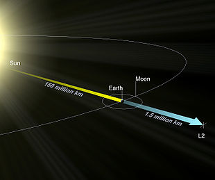 Webb is not exactly at the L2 point, but circles around it in a halo orbit. L2 rendering.jpg