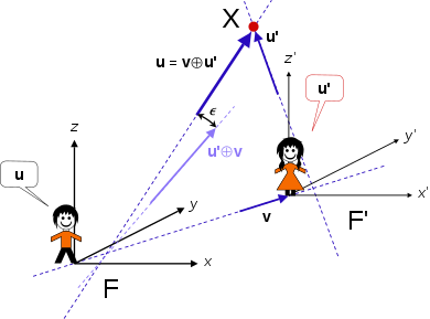 The transformation of velocities provides the definition relativistic velocity addition [?], the ordering of vectors is chosen to reflect the ordering of the addition of velocities; first v (the velocity of F' relative to F) then u' (the velocity of X relative to F') to obtain u = v [?] u' (the velocity of X relative to F). Lorentz transformation of velocity including velocity addition.svg