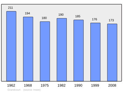 Reference: 
 INSEE [2]