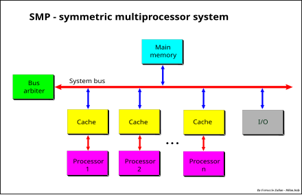 Diagram of a symmetric multiprocessing system SMP - Symmetric Multiprocessor System.svg