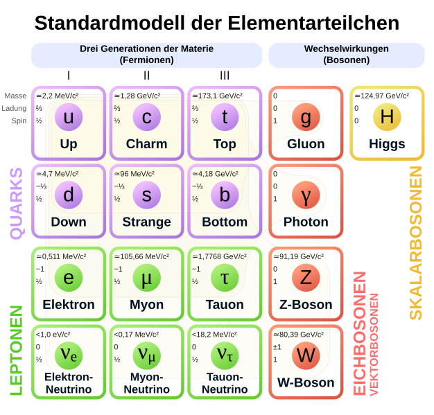 626px-Standard_Model_of_Elementary_Particles-de.svg.png