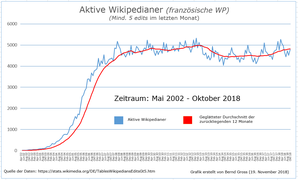 Entwicklung der Aktiven Wikipedianer fr.WP bis Oktober 2018