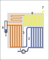 Zwangdurchlaufkessel Bauart: Sulzerkessel 1 SPW-Pumpe 2 SPW-Vorwärmer 3 Verdampfer 6 Überhitzer 7 zur Turbine 9 Wasser-Abscheider