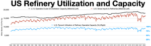 US oil refinery capacity
US oil refinery distillation capacity (left)
Gross inputs to refineries (left)
Percent utilization of refinery operable capacity (right) US oil refinery capacity.webp