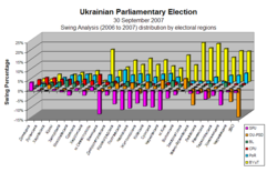 Swing 2006 to 2007 (Percentage by electoral regions)