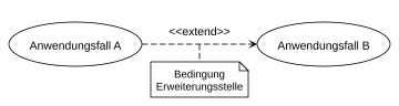 Extend-Beziehung mit extension point, wobei Anwendungsfall A den Anwendungsfall B unter der angegebenen Bedingung erweitert.