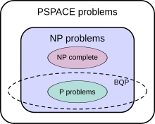 The suspected relationship of BQP to several classical complexity classes BQP complexity class diagram.svg