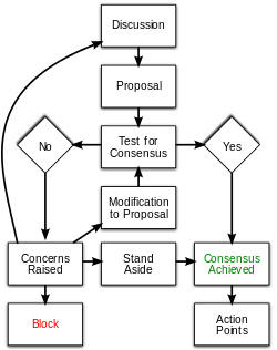 Flowchart of basic consensus decision-making process Consensus flow chart.svg
