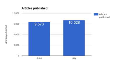 Articles published.