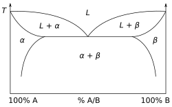 A phase diagram for a binary system displaying a eutectic point Eutektikum new.svg