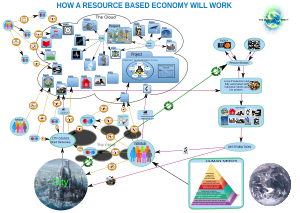 English: Flow chart about how a Resource Based...