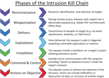 Intrusion kill chain for information security Intrusion Kill Chain - v2.png