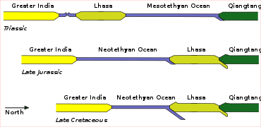 Glissement vers le nord de la plaque indienne et de celle de Lhassa au Trias, à la fin du Jurassique et à la fin du Crétacé.