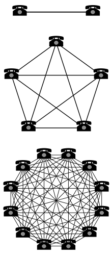 Metcalfe's Law - Network effect