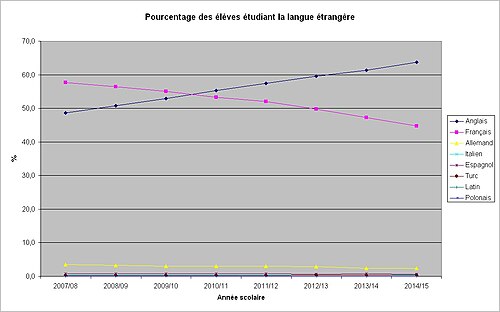 Pourcentage des élèves en Moldavie étudiant la langue étrangère.