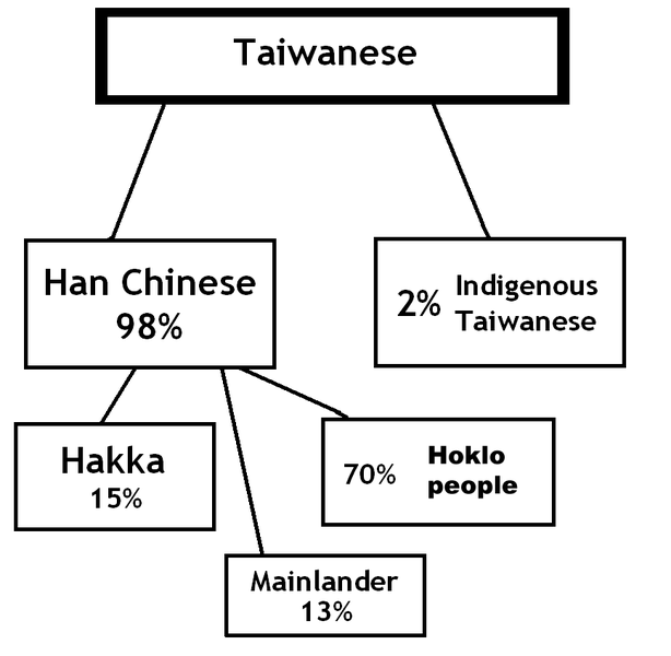 Dosya:Republic of China (Taiwan) demographics.png