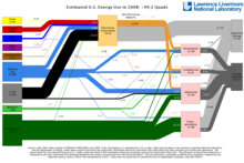 American energy sources and sinks USEnergyFlow08-quads.png