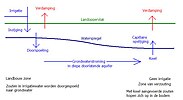 Verzilting in vlak gebied met goede aquifer