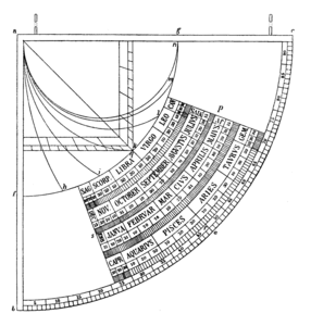 Quadrant de Robert Angles, ca 1231-1276, édition 1897.