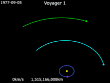 Animation of Voyager 1's trajectory from September 1977 to December 31, 1981

.mw-parser-output .legend{page-break-inside:avoid;break-inside:avoid-column}.mw-parser-output .legend-color{display:inline-block;min-width:1.25em;height:1.25em;line-height:1.25;margin:1px 0;text-align:center;border:1px solid black;background-color:transparent;color:black}.mw-parser-output .legend-text{}
Voyager 1  *
Earth *
Jupiter *
Saturn *
Sun Animation of Voyager 1 trajectory.gif