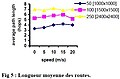 Figure 5 - Graphique issu de l'étude de Nabil Tabbane en 2004[86]